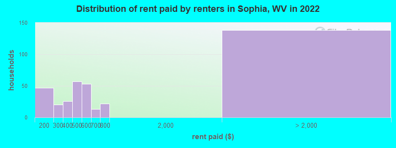 Distribution of rent paid by renters in Sophia, WV in 2022