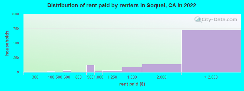 Distribution of rent paid by renters in Soquel, CA in 2022