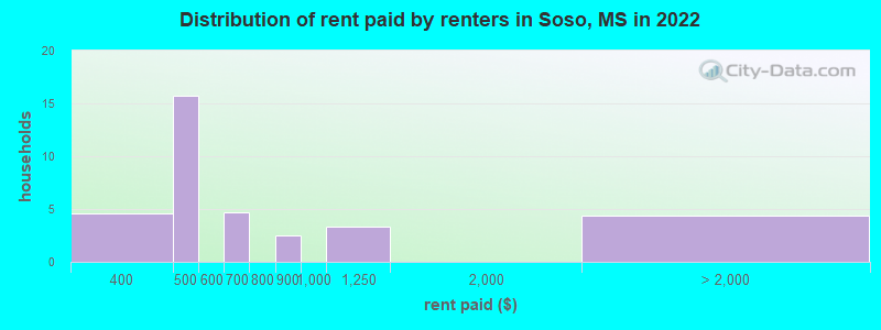 Distribution of rent paid by renters in Soso, MS in 2022