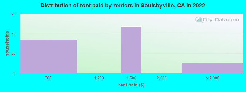 Distribution of rent paid by renters in Soulsbyville, CA in 2022