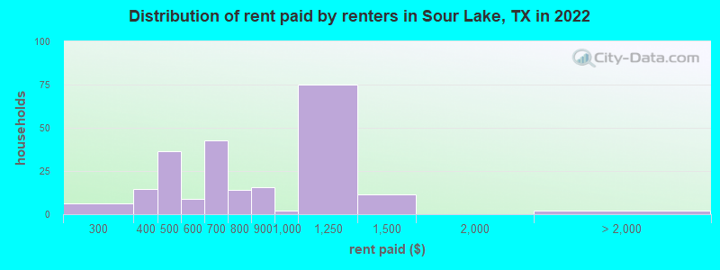 Distribution of rent paid by renters in Sour Lake, TX in 2022