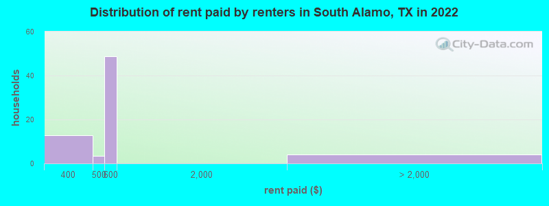 Distribution of rent paid by renters in South Alamo, TX in 2022