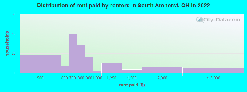 Distribution of rent paid by renters in South Amherst, OH in 2022