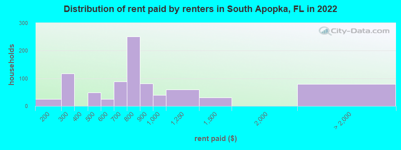 Distribution of rent paid by renters in South Apopka, FL in 2022