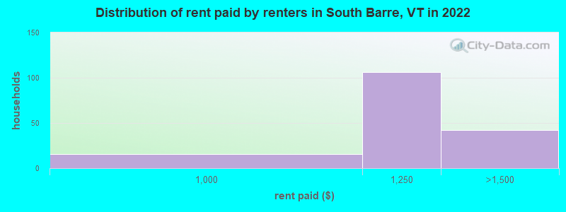 Distribution of rent paid by renters in South Barre, VT in 2022