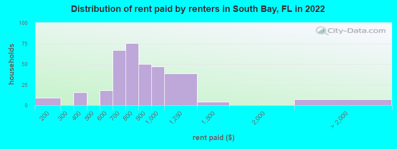 Distribution of rent paid by renters in South Bay, FL in 2022