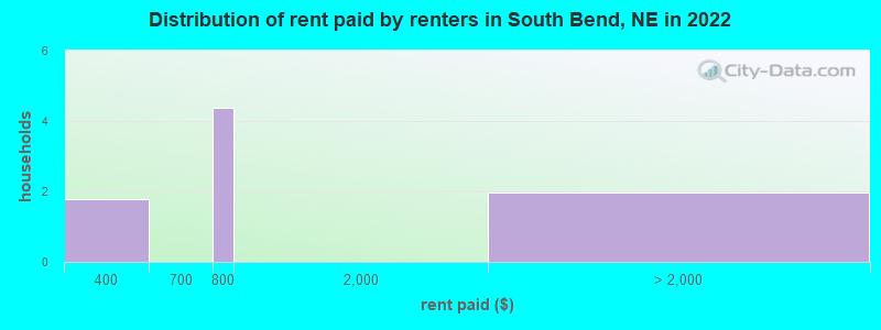 Distribution of rent paid by renters in South Bend, NE in 2022