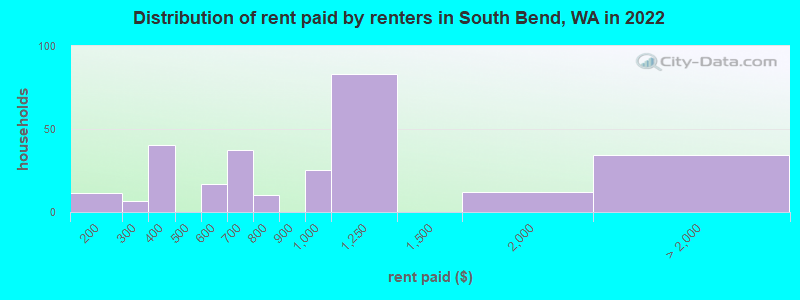 Distribution of rent paid by renters in South Bend, WA in 2022