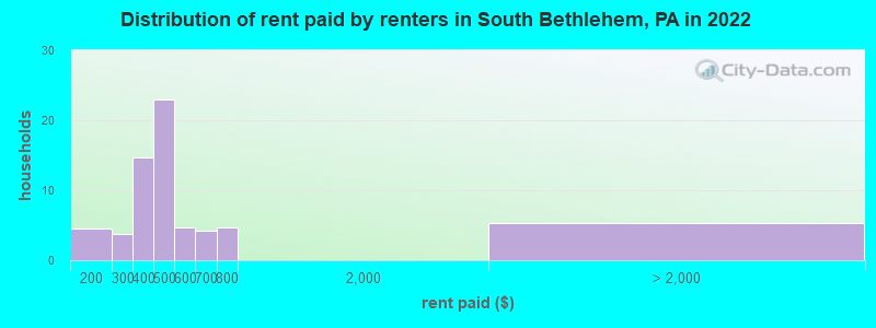 Distribution of rent paid by renters in South Bethlehem, PA in 2022