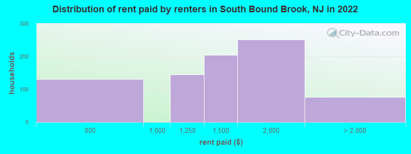 Distribution of rent paid by renters in South Bound Brook, NJ in 2022