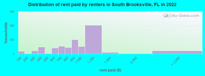 Distribution of rent paid by renters in South Brooksville, FL in 2022