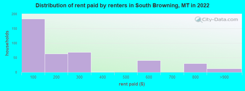 Distribution of rent paid by renters in South Browning, MT in 2022