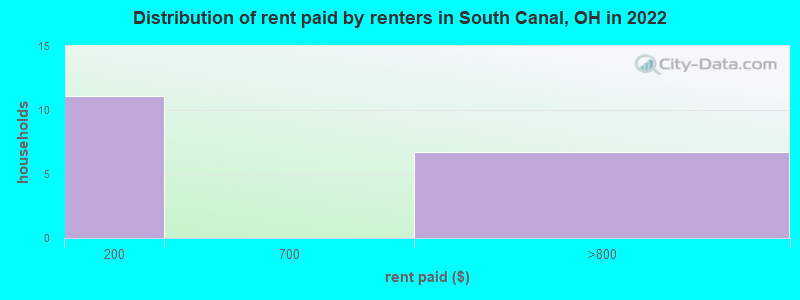 Distribution of rent paid by renters in South Canal, OH in 2022