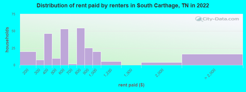 Distribution of rent paid by renters in South Carthage, TN in 2022