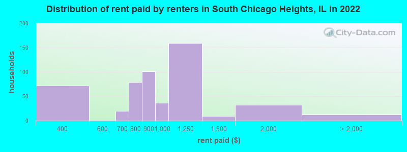 Distribution of rent paid by renters in South Chicago Heights, IL in 2022