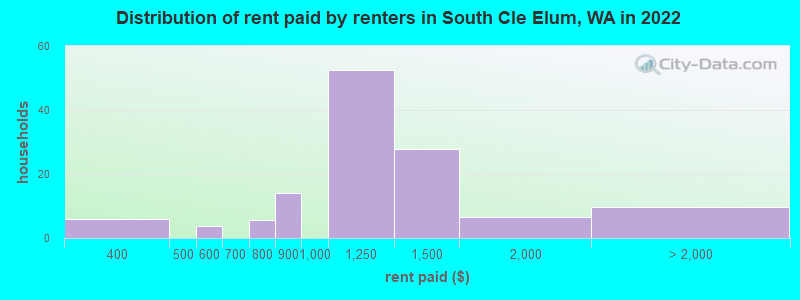 Distribution of rent paid by renters in South Cle Elum, WA in 2022