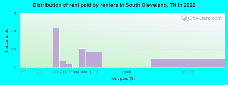 Distribution of rent paid by renters in South Cleveland, TN in 2022