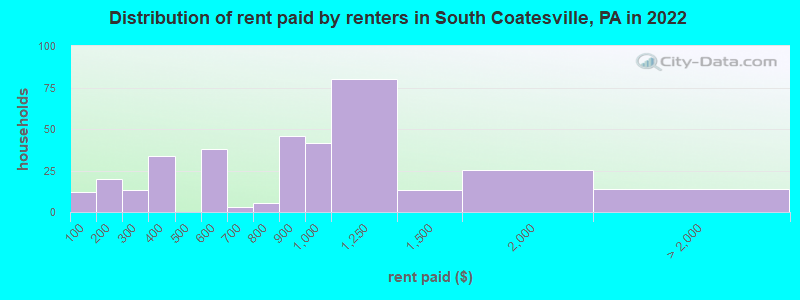 Distribution of rent paid by renters in South Coatesville, PA in 2022