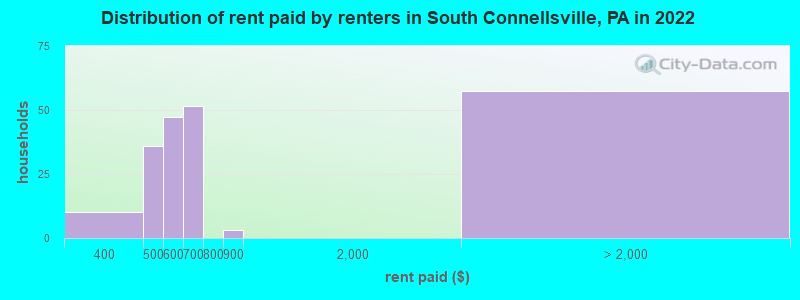 Distribution of rent paid by renters in South Connellsville, PA in 2022