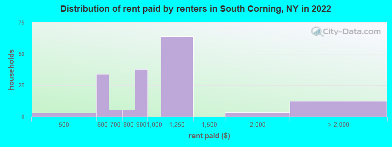 Distribution of rent paid by renters in South Corning, NY in 2022