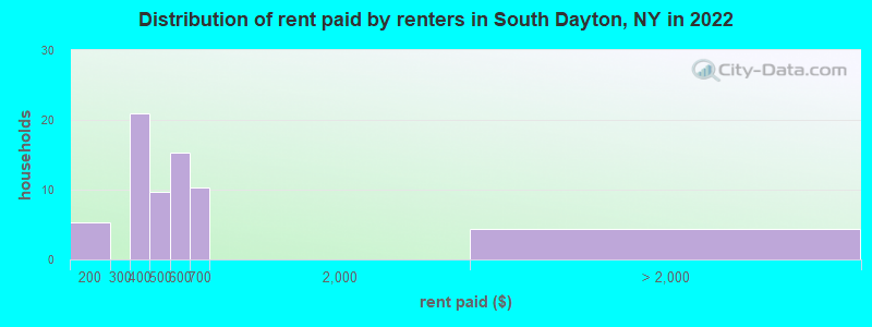 Distribution of rent paid by renters in South Dayton, NY in 2022