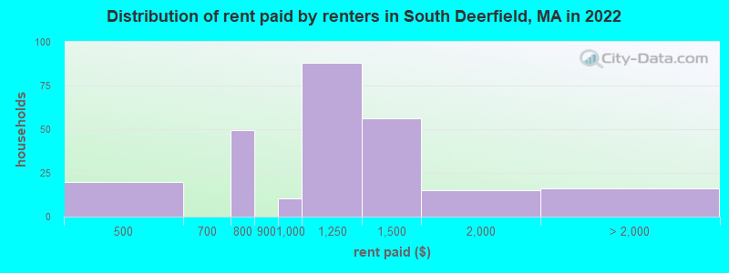 Distribution of rent paid by renters in South Deerfield, MA in 2022