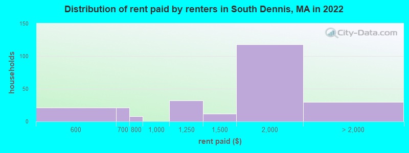 Distribution of rent paid by renters in South Dennis, MA in 2022