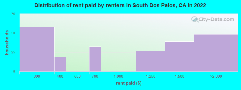 Distribution of rent paid by renters in South Dos Palos, CA in 2022