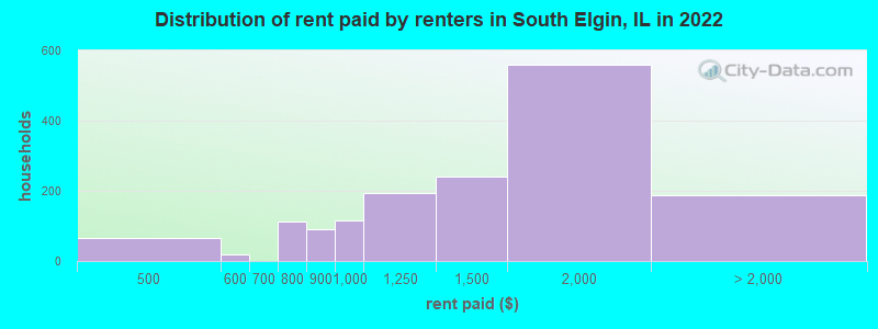Distribution of rent paid by renters in South Elgin, IL in 2022