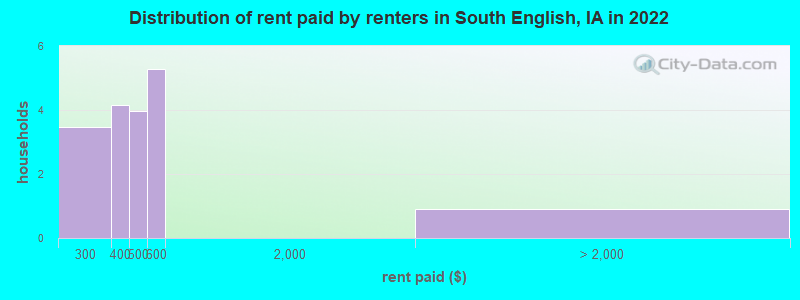 Distribution of rent paid by renters in South English, IA in 2022
