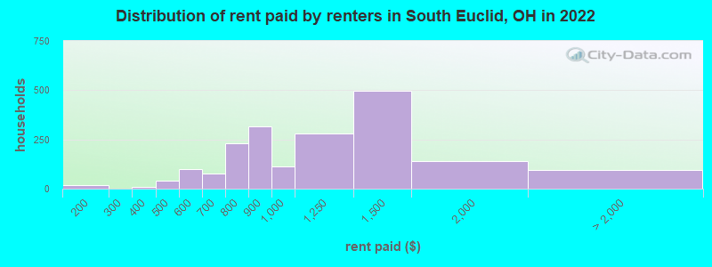 Distribution of rent paid by renters in South Euclid, OH in 2022