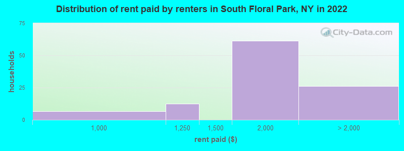 Distribution of rent paid by renters in South Floral Park, NY in 2022