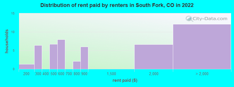 Distribution of rent paid by renters in South Fork, CO in 2022