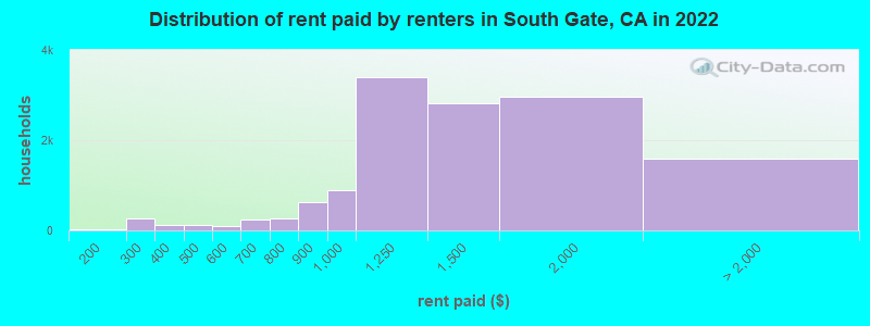 Distribution of rent paid by renters in South Gate, CA in 2022