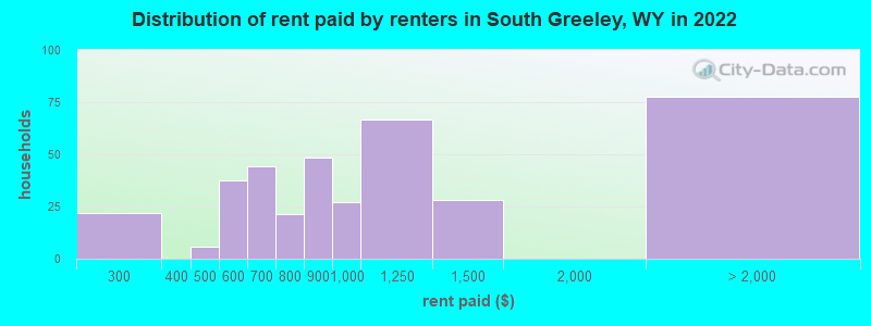 Distribution of rent paid by renters in South Greeley, WY in 2022
