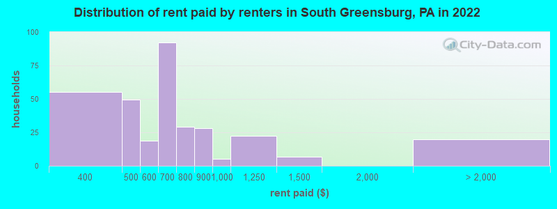 Distribution of rent paid by renters in South Greensburg, PA in 2022