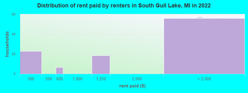 Distribution of rent paid by renters in South Gull Lake, MI in 2022