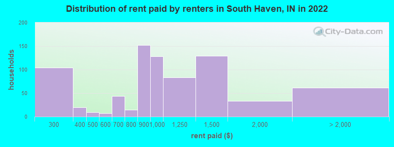Distribution of rent paid by renters in South Haven, IN in 2022