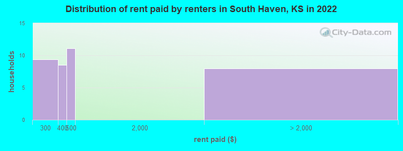 Distribution of rent paid by renters in South Haven, KS in 2022
