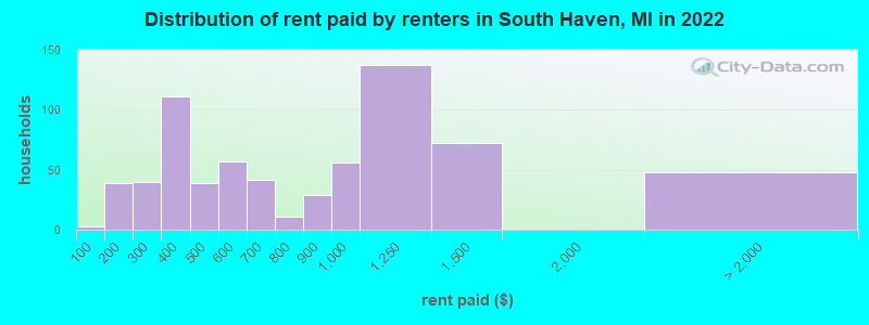 Distribution of rent paid by renters in South Haven, MI in 2022