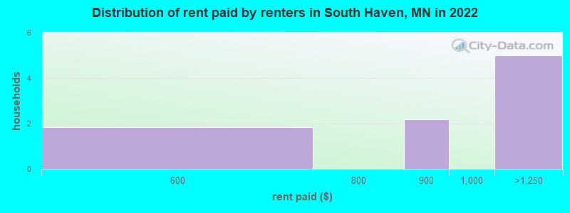Distribution of rent paid by renters in South Haven, MN in 2022