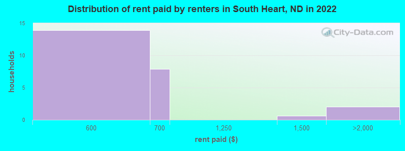 Distribution of rent paid by renters in South Heart, ND in 2022