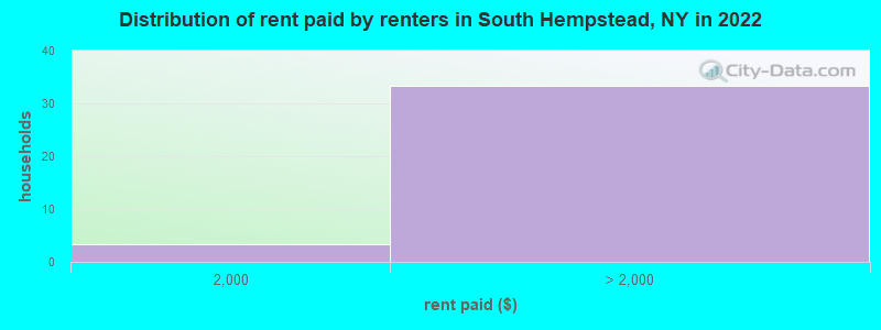 Distribution of rent paid by renters in South Hempstead, NY in 2022