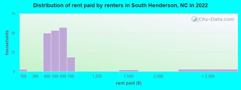 Distribution of rent paid by renters in South Henderson, NC in 2022