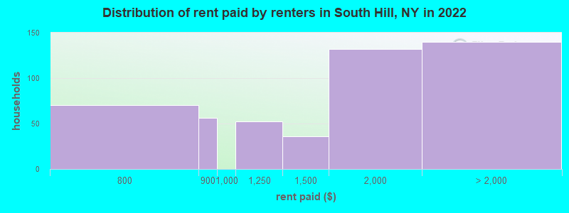 Distribution of rent paid by renters in South Hill, NY in 2022