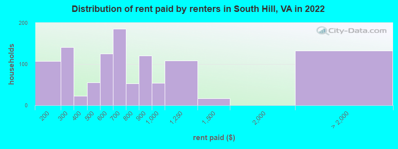 Distribution of rent paid by renters in South Hill, VA in 2022