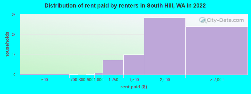 Distribution of rent paid by renters in South Hill, WA in 2022