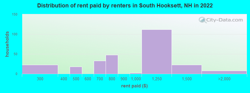 Distribution of rent paid by renters in South Hooksett, NH in 2022