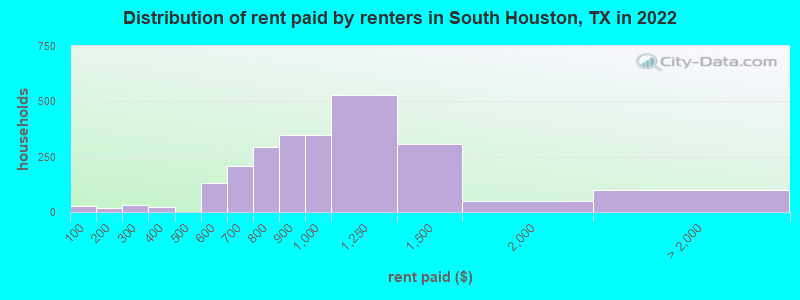 Distribution of rent paid by renters in South Houston, TX in 2022