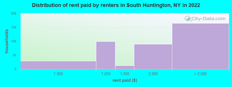 Distribution of rent paid by renters in South Huntington, NY in 2022